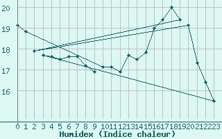 Courbe de l'humidex pour Saint-Auban (04)