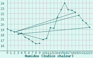 Courbe de l'humidex pour Albi (81)