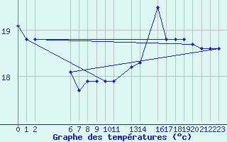 Courbe de tempratures pour Iguape