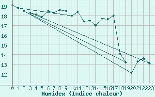 Courbe de l'humidex pour Trawscoed