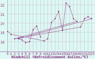 Courbe du refroidissement olien pour Porto-Vecchio (2A)