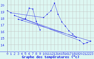 Courbe de tempratures pour Les Marecottes