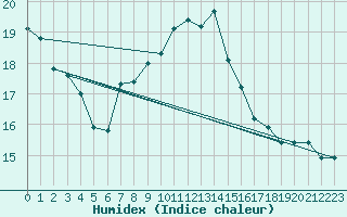 Courbe de l'humidex pour Albi (81)