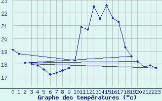 Courbe de tempratures pour Leucate (11)