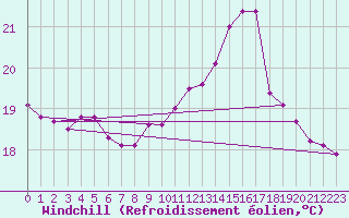Courbe du refroidissement olien pour Ile de Brhat (22)