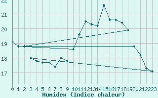 Courbe de l'humidex pour Rochegude (26)