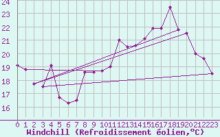 Courbe du refroidissement olien pour Dunkerque (59)