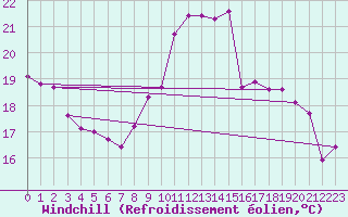 Courbe du refroidissement olien pour Roissy (95)