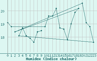 Courbe de l'humidex pour Boulogne (62)