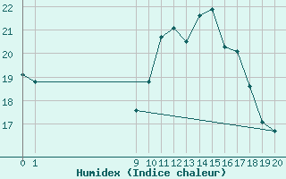 Courbe de l'humidex pour Pordic (22)