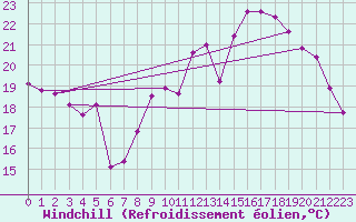 Courbe du refroidissement olien pour Biscarrosse (40)