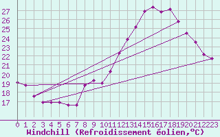 Courbe du refroidissement olien pour Condom (32)