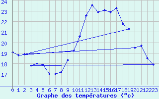 Courbe de tempratures pour Hyres (83)