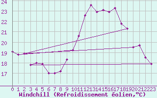 Courbe du refroidissement olien pour Hyres (83)