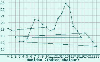 Courbe de l'humidex pour Sattel-Aegeri (Sw)