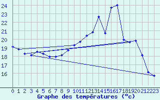 Courbe de tempratures pour Orlans (45)