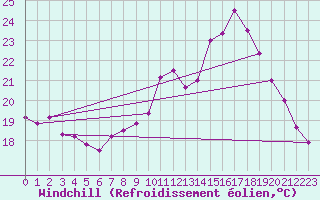 Courbe du refroidissement olien pour Vannes-Sn (56)