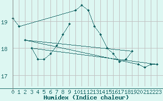 Courbe de l'humidex pour Gotska Sandoen