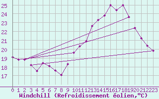 Courbe du refroidissement olien pour Roissy (95)