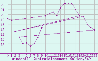 Courbe du refroidissement olien pour Nmes - Garons (30)