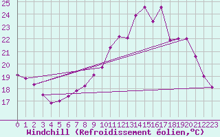 Courbe du refroidissement olien pour Cambrai / Epinoy (62)