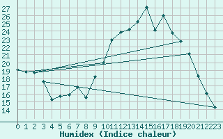 Courbe de l'humidex pour Trets (13)