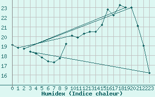 Courbe de l'humidex pour Louvign-du-Dsert (35)