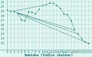 Courbe de l'humidex pour Fichtelberg