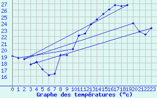 Courbe de tempratures pour Brion (38)