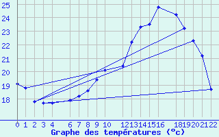 Courbe de tempratures pour Beitem (Be)