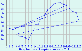 Courbe de tempratures pour Troyes (10)