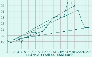 Courbe de l'humidex pour Gurande (44)