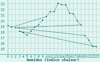 Courbe de l'humidex pour Leconfield