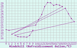 Courbe du refroidissement olien pour Nostang (56)
