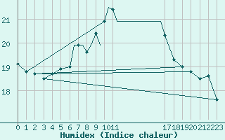 Courbe de l'humidex pour Scilly - Saint Mary's (UK)