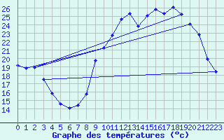 Courbe de tempratures pour Chatelus-Malvaleix (23)