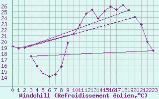 Courbe du refroidissement olien pour Chatelus-Malvaleix (23)