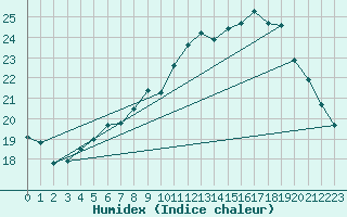 Courbe de l'humidex pour Sion (Sw)