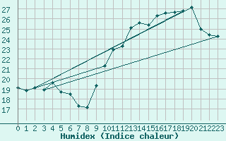 Courbe de l'humidex pour Ontinyent (Esp)