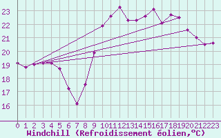 Courbe du refroidissement olien pour Pointe de Chassiron (17)