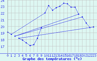 Courbe de tempratures pour Dunkerque (59)