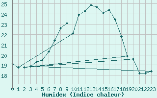 Courbe de l'humidex pour Caransebes