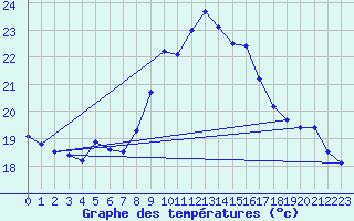 Courbe de tempratures pour Ile du Levant (83)