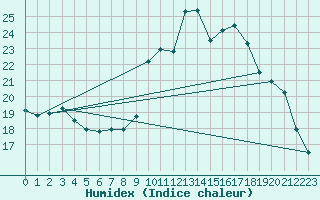 Courbe de l'humidex pour Bulson (08)