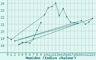 Courbe de l'humidex pour Cap Corse (2B)