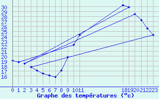 Courbe de tempratures pour Biscarrosse (40)