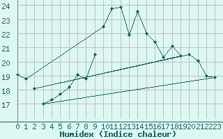 Courbe de l'humidex pour Napf (Sw)