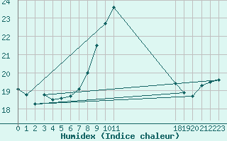 Courbe de l'humidex pour Malin Head