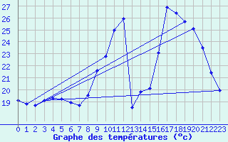 Courbe de tempratures pour Aniane (34)