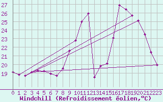Courbe du refroidissement olien pour Aniane (34)